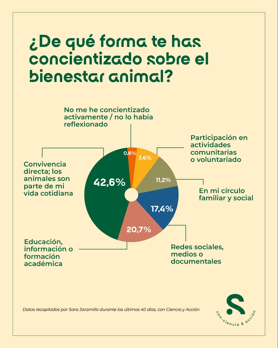 bienestar animal sara vet