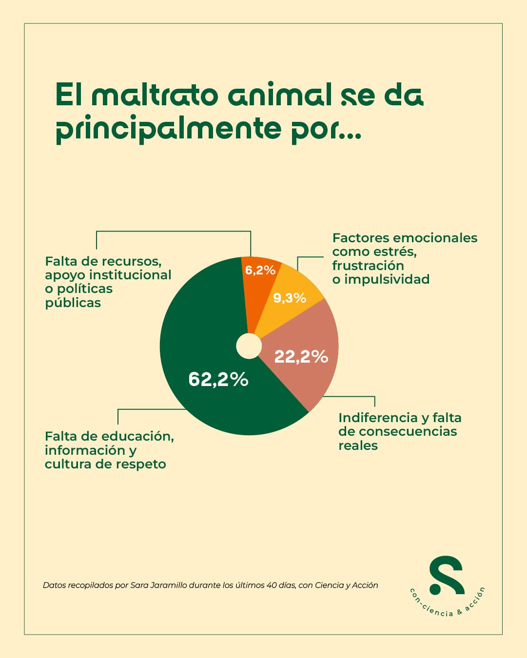 el maltrato animal se da por... sara vet