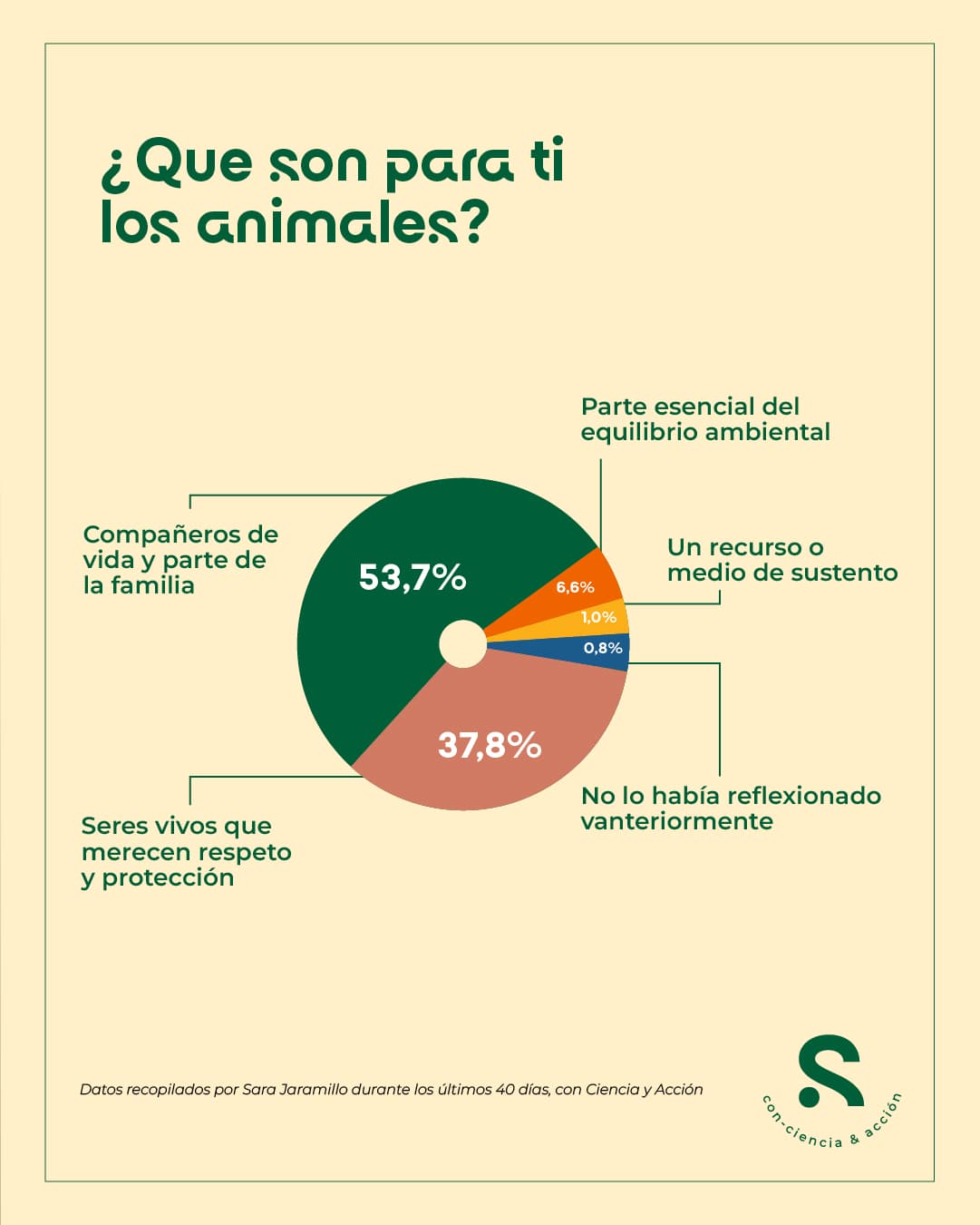 que son los animales para ti sara vet