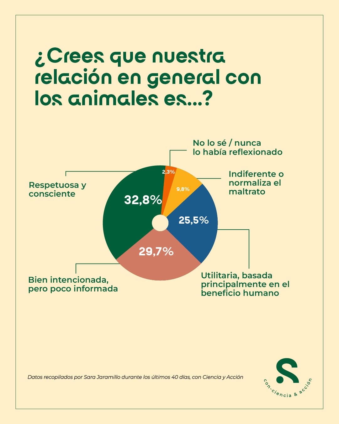relacion con los animales es sara vet